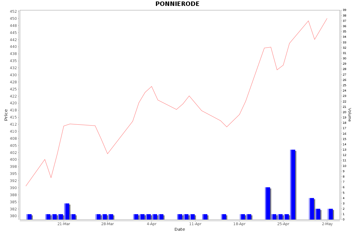 PONNIERODE Daily Price Chart NSE Today
